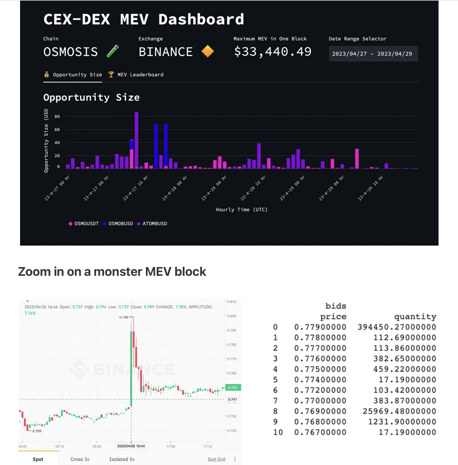 CEX-DEX MEV Dashboard showing opportunity size across OSMOUSDT, OSMOBUSD, and ATOMBUSD pairs